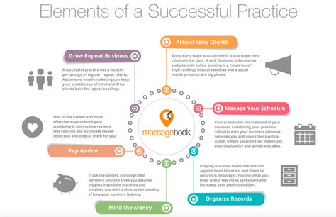 5 Steps to an Efficient and Profitable Massage Practice | Massagebook #massagesoftware #massagepractice Massage Therapy Business Plan, Therapy Business, Business Apps, Massage Therapy Business, Massage Business, Business Board, Professional Massage, Massage Benefits, Skin Nails