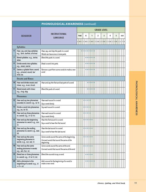 Fountas and Pinnell Comprehensive Phonics, Spelling, and Word Study Guide Fountas And Pinnell, Orton Gillingham Scope And Sequence, Fountas And Pinnell Levels, Spelling Word Practice 2nd, Fountas And Pinnell Phonics, Leveled Literacy Intervention, 95% Group Phonics, Phonics Assessments, Classroom Assessment