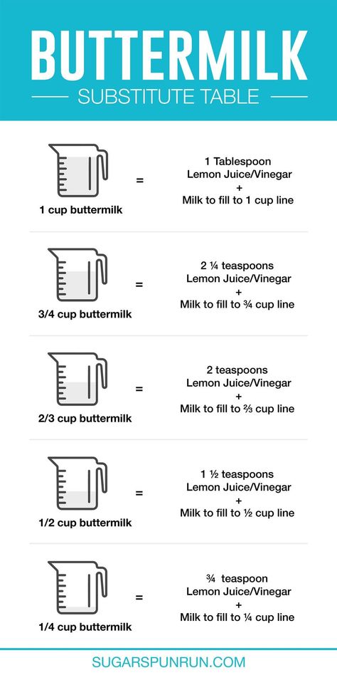 Ingredients Substitutions, Kitchen Math, Make Buttermilk, Baking Conversion Chart, Buttermilk Substitute, Hummus Recipes, Baking Techniques, Cooking Conversions, Baking Conversions