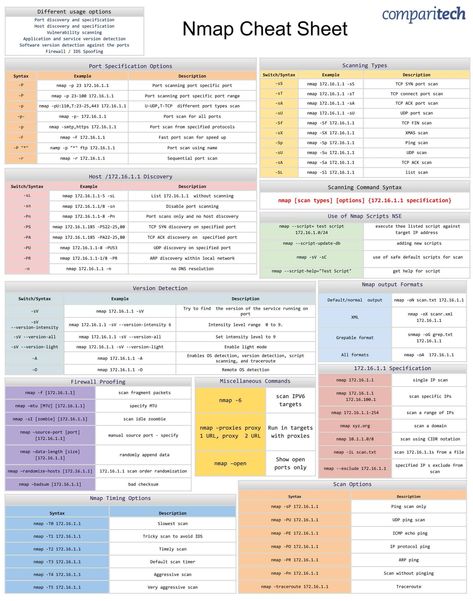 trimstray on Twitter: "Confused by NMAP options? Let's change that! Look at the following cheatsheets: #it #tech #infosec #CyberSecurity #Security… https://t.co/GzlgMnq9rK" Script Banner, Windows Computer, Network Security, Syntax, Popular Books, It Network, Software Engineer, Cheat Sheet, Cheat Sheets