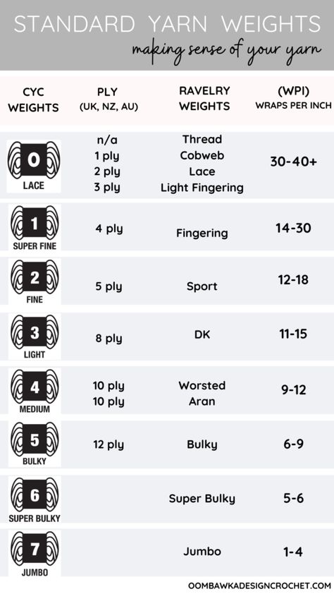 Standard Yarn Weights Making Sense of Your Yarn Crochet Straight Edges, Yarn Weight Chart, Crocheting Stitches, Crochet Conversion Chart, Beanie Pattern Free, All Free Crochet Patterns, Crochet Beanie Pattern Free, Weight Chart, Dye Yarn