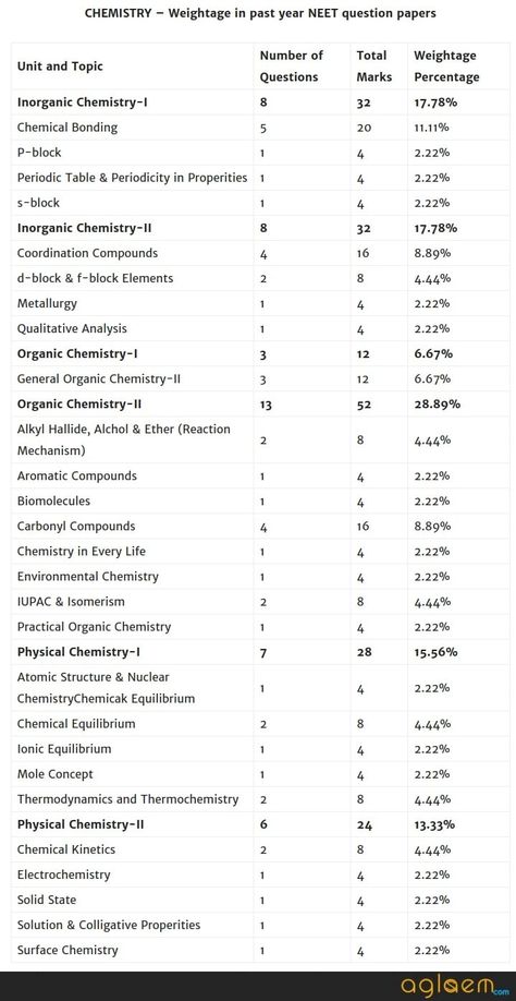 Physics Weightage For Neet, Important Notes For Neet, Neet Physics Study Tips, Chemistry Tricks For Neet, Neet Syllabus Chart, Neet Syllabus 2023, Best Books For Neet Preparation, Neet Physics Tricks, Neet Chemistry Tricks