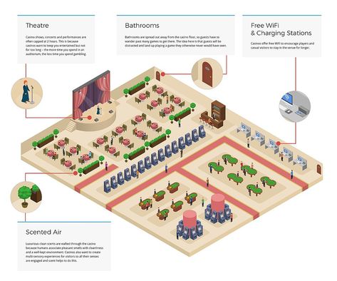 The layout plan is similar to casinos who further exaggerate the segmented approach implemented by supermarkets - Daily Mail - Nov. 26, 2018 Casino Layout, Form Architecture, Layout Plan, Local Grocery Store, Information Design, Spending Money, More Money, Grocery Store, Daily Mail