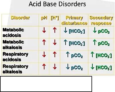 Mark Klimek Lectures 1 to 12--2 | Congenital Heart Defect | Heart Pathophysiology Nursing, Paramedic School, Metabolic Acidosis, Arterial Blood Gas, Alcohol Withdrawal, Nursing Board, Acid Base Balance, Nursing Mnemonics, Congenital Heart Defect