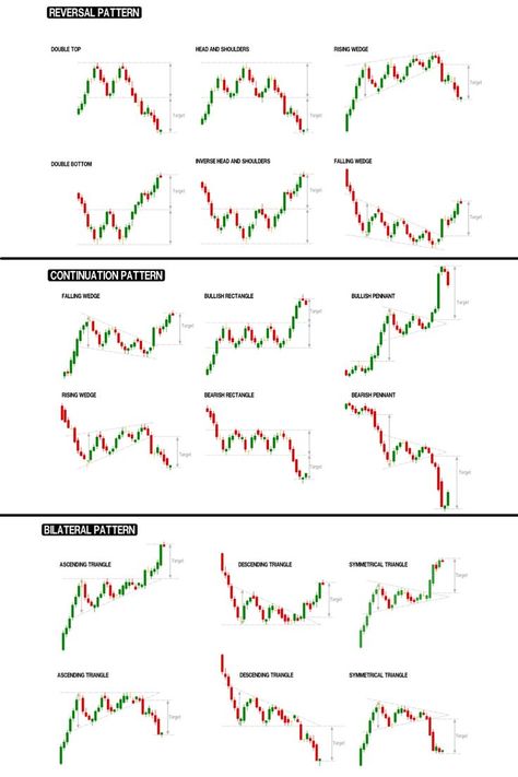 Here are some common chart patterns that are important to know for traders and investors. These include bilateral patterns, reversal patterns, continuation patterns, and more if you click the image! Candlestick Chart Patterns, Chart Patterns Trading, Candle Stick Patterns, Trading Plan, Technical Analysis Charts, Stock Chart Patterns, Technical Analysis Tools, Candle Pattern, Online Stock Trading