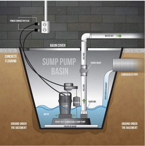 How to DIY a Sump Pump Installation in Your Basement — Bob Vila Sump Pump Drain, Sump Pump Drainage, Sump Pump Discharge, Sepatu Pump, Sump Pit, Sump Pump Installation, Sump Tank, Plumbing Diagram, Diy Exterior