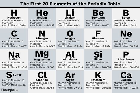 Here are the first 20 elements of the periodic table, their atomic numbers, and the element symbols. Periodic Table Quotes, First 20 Elements, Element Names, Periodic Table Project, Periodic Table Puns, Chemical Elements Periodic Table, Periodic Table Printable, Periodic Table Art, Periodic Table Words