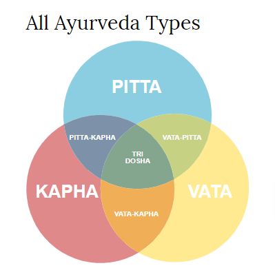 Tridosha Type, Tridosha Ayurveda, Ayurveda Tridosha, Vata Body Type, Ayurvedic Types, Kapha Balancing, Vata Pitta Kapha, Ayurveda Dosha, Pitta Kapha