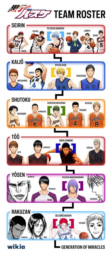 We are VERY excited for Kuroko no Basuke's 2nd season which is coming out soon, and decided to help out people new to the franchise! KnB is a great series with a lot of different characters, so it's hard to jump into right from the start. With Bereisgreat's help we created a KnB team roster to direct people to the main characters and to showcase the teams in this basketball manga/anime! Check it out below and share in the comments important facts that you think KnB newbies should know! While... Kagami Vs Aomine, Kise Kuroko No Basket, Kagami Kuroko, Kurokos Basketball, Photo Manga, Kuroko Basketball, Desenhos Love, Kuroko No Basket Characters, Susanoo Naruto