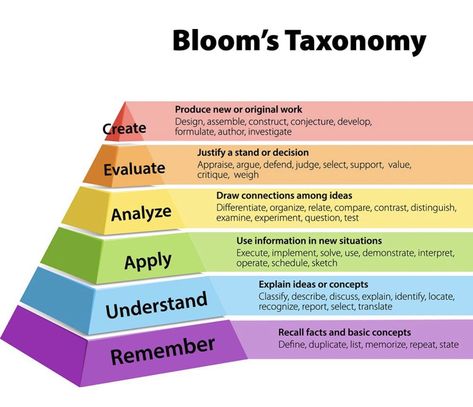 Taksonomi Bloom, Blooms Taxonomy Poster, Blooms Taxonomy Questions, Bloom's Taxonomy, Blooms Taxonomy, Higher Order Thinking, Instructional Design, Critical Thinking Skills, Basic Concepts