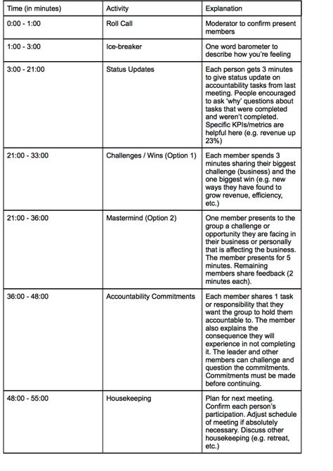 What Is a Mastermind Group Mastermind Group Ideas, Coaching Resources, Manners For Kids, Why Questions, Mastermind Group, Meeting Agenda, Self Organization, Business Ownership, Meeting Notes