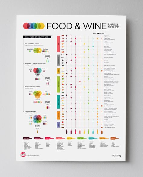 Food and Wine Pairing Basics (Start Here!) | Wine Folly Food Wine Pairing, Wine Pairings Chart, Data Visualization Examples, Food And Wine Pairing, Flavor Pairing, Wine Basics, Wine Chart, Food Chemistry, Wine 101