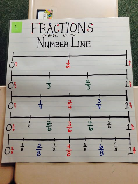 Math Anchor Chart-Fractions on a Number Line Math Anchor Chart, Fractions Anchor Chart, 3rd Grade Fractions, Line Math, Teaching Fractions, Math Charts, Classroom Anchor Charts, Math Anchor Charts, Fourth Grade Math