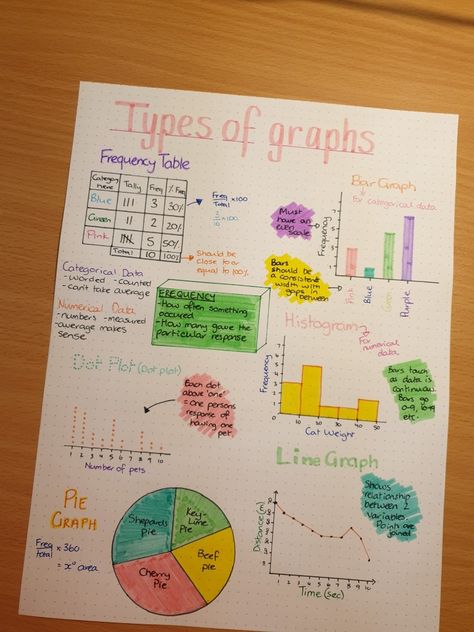 Statistics Project Cover Page, Statistics Project Ideas, Statistics Aesthetic, Data Literacy, Statistics Notes, Math Art Projects, Project Cover, Math Tips, Types Of Graphs