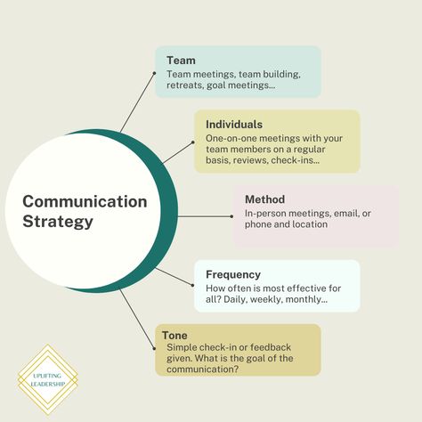 Communication Strategies, Communication Plan, Conflict Management Strategies, Brand Communication Strategy, Communication Plan Strategic, Internal Communications Strategy, Strategic Workforce Planning, Communications Degree, Business Communication Skills