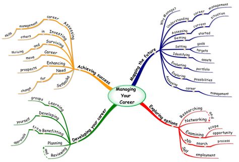 Managing Your Career Road Map Aesthetic, Career Road Map, Map Aesthetic, Maps Aesthetic, Mind Maps, Career Planning, Road Map, Mind Map, Interesting Articles