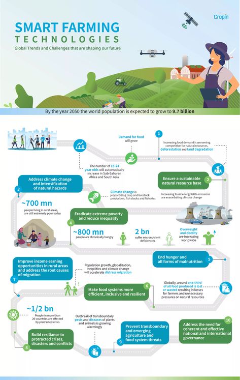 1 new message Technology In Agriculture, Business Plan Infographic, Smart Farming, Agriculture Design, Smart Farm, Farming Technology, Agriculture Business, Earth Bag Homes, Environmental Research