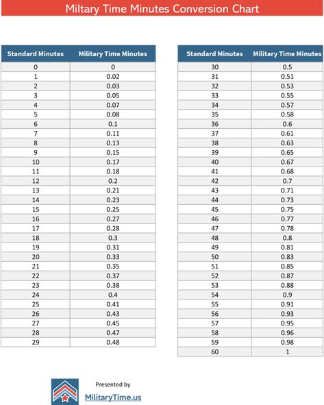 Use our easy tools to figure out military time minutes for payroll or your paycheck. We can help show you how or just use our simple conversion chart! Time Conversion Chart, Am Pm Time, Time Conversion, Military Time, Bookmarks Printable, Conversion Chart, Business Template, Need To Know, I Hope