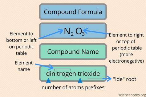 Naming Compounds Chemistry, Chemistry Nomenclature, Molecular Compounds, Covalent Compounds, Learn Chemistry, College Chemistry, Chemistry Between Two People, Chemistry Basics, Chemistry Education