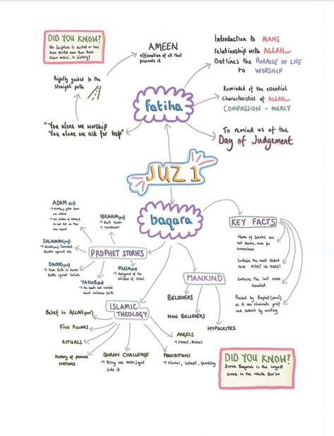 Lessons From Surah Baqarah, Surah Al Baqarah Quran Journaling, Quran Tafseer Notes In Urdu, Quran Journaling For Beginners, Quran In 30 Days, Quran Notes, Quran Journaling, Prophets In Islam, Quran Journal