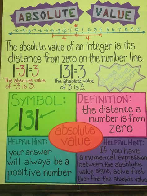 Middle School Math Notes, Math Anchor Chart, Seventh Grade Math, Sixth Grade Math, Math Charts, Elementary Learning, Middle School Lessons, Math Anchor Charts, Math Interactive