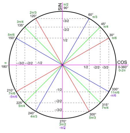 Unit Circle Trigonometry, Sin Cos, Math Formula Chart, Geometry Problems, Sin Cos Tan, Physics Formulas, Math Tutorials, Gk Questions And Answers, Maths Solutions