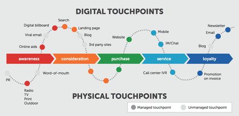 Don’t let your customers fall off. Re-engage with email. Here’s how. Digital Customer Journey, Experience Map, Network Marketing Success, Digital Economy, Customer Journey Mapping, Aids Awareness, Customer Journey, Journey Mapping, Physical Touch