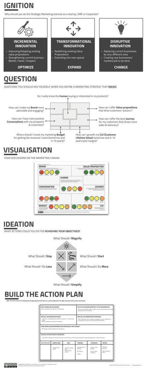 Infographic on the Marketing Canvas Process — Laurent Bouty Value Proposition Canvas, Business Marketing Design, Marketing Strategy Template, Process Infographic, Disruptive Innovation, Business Model Canvas, Lean Startup, Marketing Process, Product Management