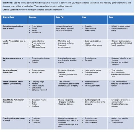 Internal Communications Plan, Communication Framework, Employee Communication, Communication Plan, Communication Channels, Communication Plan Template, Internal Comms, Organizational Culture, Communication Development