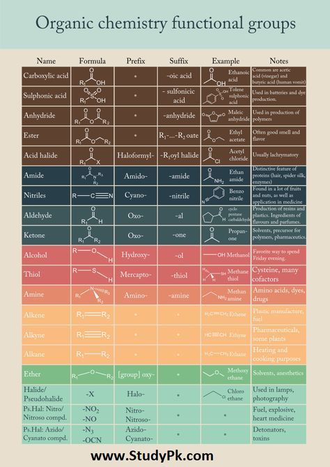 Organic Chemistry Functional Groups Chart Basic principles in organic chemistry: Functional groups  List of functional groups in organic chemistry     The knowledge of some basic functional groups and how they react would give us tremendous leverage to tackle the problem of predicting chemical reactivity in organic chemistry. Following is the table of the common functional groups you will encounter in organic chemistry Organic Chemistry Notes, Organic Chemistry Reactions, Organic Chem, Organic Chemistry Study, Chemistry Study Guide, Chemistry Basics, Mcat Study, Study Chemistry, Chemistry Classroom