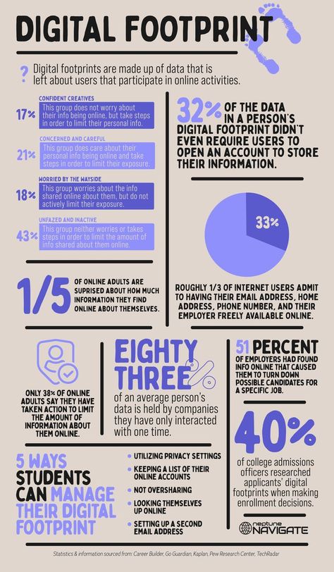 You've heard the term "Digital Footprint" before, but do you know how your digital footprint affects you? #DigitalFootprint #OnlineSafety #DigitalCitizenship #SocialMedia #Infographic #CyberAwareness Tech Infographic, Digital Citizen, Graphic Design Infographic, Digital Citizenship, Design Infographic, Media Literacy, Digital Literacy, Digital Footprint, Online Safety