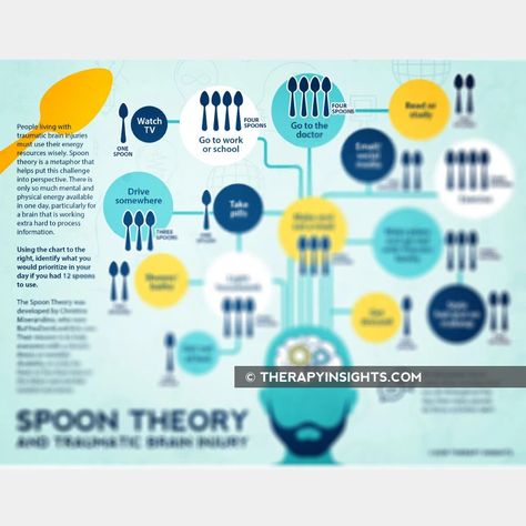 The “Spoon Theory” was created by Christine Miserandino to help explain how brain injuries affect a person’s energy resources. This group activity can help lead a discussion about what daily mental and physical activities “use spoons” and which activities “replace/gain spoons” for energy conservation. This activity encourages a person to identify the specific daily tasks that use/gain spoons and plan weekly responsibilities using this strategy. A word bank is also provided to help give ideas abo Spoon Theory Explained, Group Therapy Activities, Brain Injuries, Spoon Theory, Caregiver Resources, Energy Resources, Energy Conservation, Group Therapy, Occupational Therapist