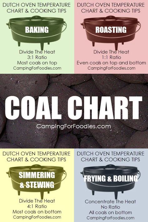 How many coals go on top and how many under your camp Dutch oven? You never have to guess when cooking outdoors with your camp Dutch oven! This Dutch oven temperature chart takes the guesswork out of the question of how much charcoal you need to maintain the proper temperature in your cast iron camp oven! Get more camping tips and RV hacks from CampingForFoodies. #camping #camp #RV #tips #hacks #CampingForFoodies #cooking #outdoors #dutchoventemperaturechart #castiron #dutchoven #dutch #oven Cast Iron Dutch Oven Cooking, Dutch Oven Recipes Cast Iron, Dutch Oven Camping Recipes, 1000 Lifehacks, Dutch Oven Camping, Oven Temperature, Temperature Chart, Dutch Oven Cooking, Cast Iron Recipes