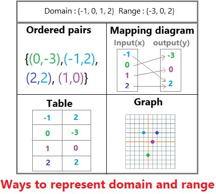 Ways to represent domain and range How To Do Ratios Math, Domain And Range Of Functions, Direct Proportion Math, Domain And Range Of Trigonometric Functions, Compatible Numbers, Pair Of Linear Equations In Two Variables, Angles Math, Types Of Angles, Map Diagram