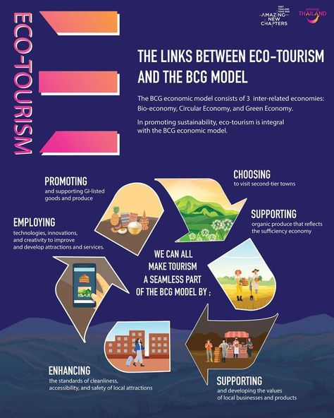 Eco Tourism, Economic Model, Economic Growth, Organic Produce, Circular Economy, New Chapter, Sustainability, Tourism, Thailand