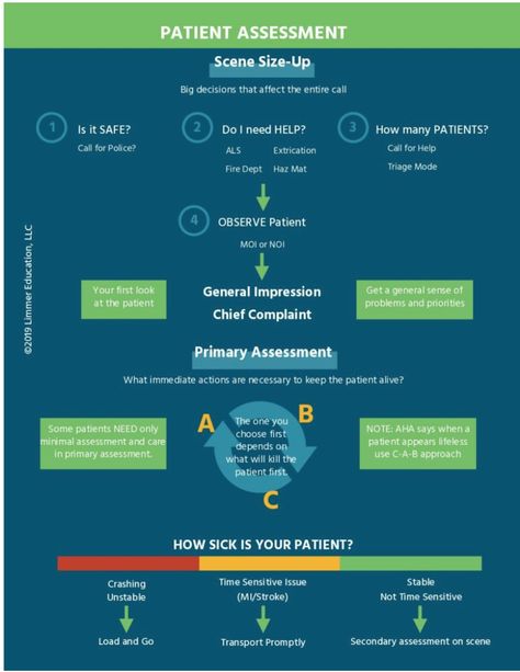 The best way to look at the primary patient assessment as a first responder. #ems #patientassessment #primaryassessment #emt #aemt #paramedic #emslife #emtlife Ems Assessment Cheat Sheets, Nremt Paramedic, Patient Assessment Emt Cheat Sheets, Emt Instructor, Patient Assessment Emt, Emt Basic, Patient Assessment Nursing, Emergency Medical Responder, Emt Study