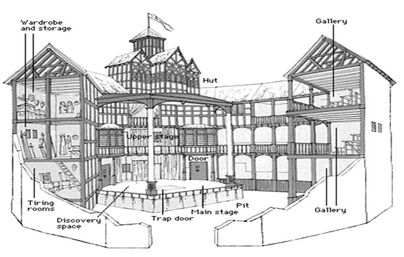 According to the Royal Shakespeare Company the original production of A Midsummer-Night's Dream was produced in the day time on an Elizabethan stage just like this one. It was composed from a minimal set and props so the public would focus more on the language than the spectacle of the show. Theatre Drawing, Elizabethan Theatre, The Globe Theatre, Teaching Theatre, Teaching Shakespeare, Globe Theatre, Teaching Drama, Something Rotten, Old Globe