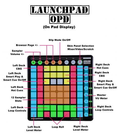 Novation Launchpad, Music Basics, Music Making, Info Graphic, Launch Pad, Ableton Live, Music Ideas, Making Stuff, Music Entertainment