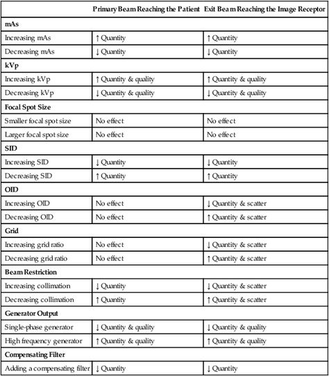 Radiographic Exposure Technique | Radiology Key Radiologic Technologist Student, Radiology Student Study, Xray Technique Chart, Radiology Terminology, Radiology Physics, Radiology Anatomy, Xray School, Interventional Radiology Procedures, Interventional Radiology Nurse