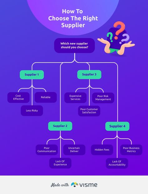 How to Choose the Right Supplier Decision Tree Template  Visme Decision Tree Infographic, Tree Infographic, Flowchart Template, Flow Chart Template, Tree Template, Decision Tree, Tree Templates, Flow Chart, Choose The Right