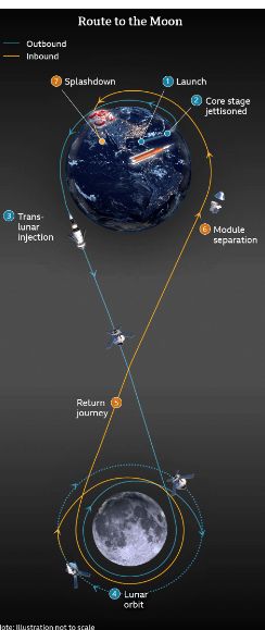 Orion Spacecraft, Spacecraft Design, Pale Blue Dot, Nasa Images, Apollo Missions, Earth And Space Science, Earth Atmosphere, Aerospace Engineering, Nasa Astronauts