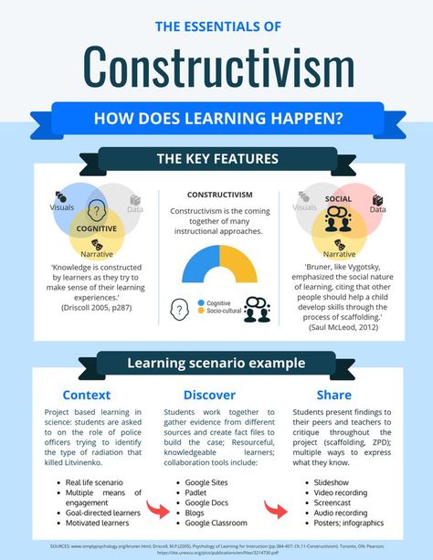 Constructivist Learning Theory, How Does Learning Happen, Social Constructivism, Jerome Bruner, Teaching Aptitude, Adult Learning Theory, Cognitive Learning, Teacher Leadership, Educational Theories