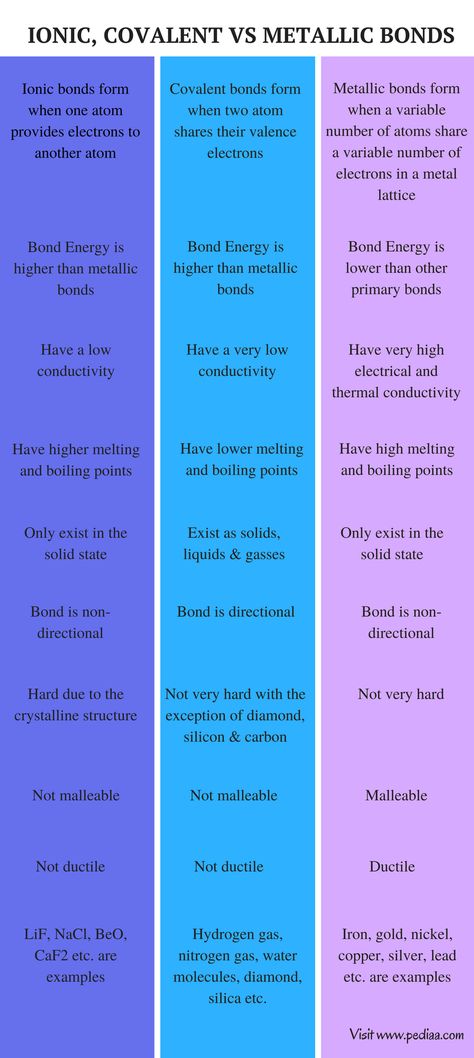 Metallic Bonding Chemistry, Covalent Bonds Notes, Ionic Bonding Notes, Chemical Bonding Notes, Metallic Bond, Nomenclature Chemistry, Ionic And Covalent Bonds, Chem Notes, Coldplay Quotes