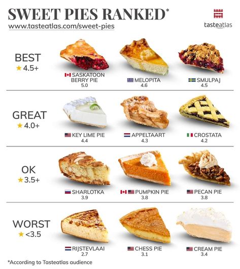 This is how TasteAtlas audience ranked world sweet pies Dessert List Ideas, Pies From Around The World, Dessert Ideas For Restaurant, Best Food In The World, Types Of Pies, Different Pies, Taste Atlas, Menu Cake, Dessert Pies