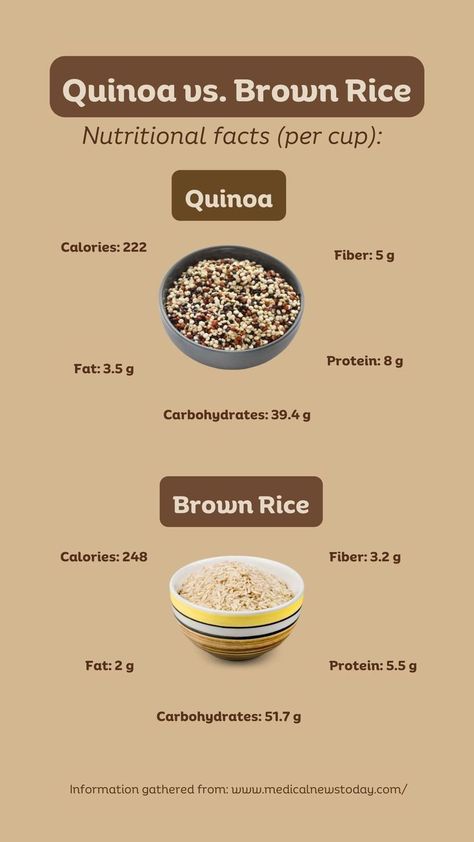 Depending on your health goals, decide which aligns with your health goals. Check out the nutritional facts of brown rice and quinoa. Brown Rice Nutrition Facts, Brown Rice And Quinoa, Rice And Quinoa, Healthy Food Habits, Heart Healthy Diet, Thanksgiving Food Desserts, Rice Protein, Beef Liver, Fun Baking Recipes