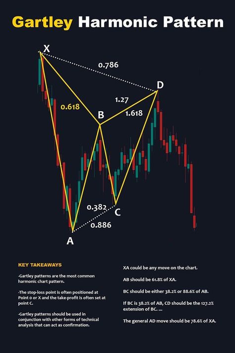 Harmonic Pattern, Fibonacci Retracement, Wave Theory, Forex Trading Training, Stock Trading Strategies, Candlestick Chart, Trading Quotes, Trading Charts, Finance Investing