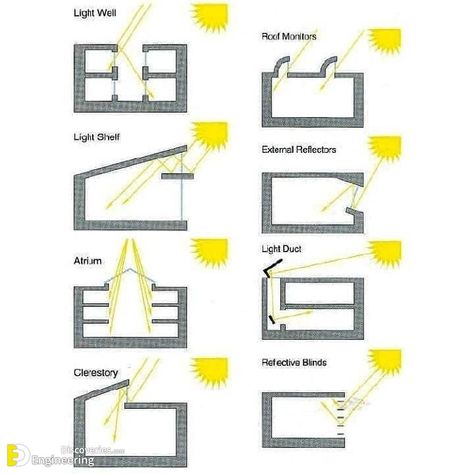 Orientation Of Building With Sun - Purpose And Factor Affecting - Engineering Discoveries Street Appeal, Shading Device, Radiation Exposure, Santiago Calatrava, Passive Solar, Architecture Design Concept, Free Energy, Zaha Hadid, 3d Visualization