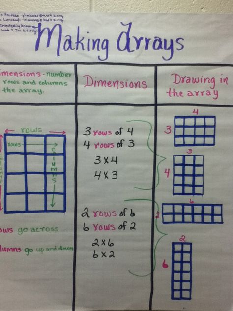 Is it a column?  Is it a row?  What does that mean for multiplication? by Phyllis and Karen Rows And Columns Anchor Chart, Math Corner, Igcse Maths, Computer Generation, Ela Anchor Charts, Rows And Columns, Mathematical Practices, Learning Board, Multiple Meaning Words