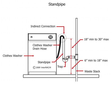 Clarification re: UPC 804.1 - Washing Machine Rough-in requirements | Terry Love Plumbing Advice & Remodel DIY & Professional Forum Laundry Plumbing, Housewife Hacks, Laundry Room Plumbing, Basement Laundry Room Makeover, Plumbing Rough In, Washing Machine Drain Hose, Plumbing Vent, Plumbing Diagram, Hanging Drywall