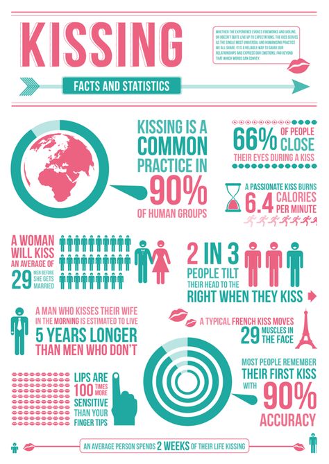 Kissing Info graphic by Ashley Bryant, via Behance Kissing Facts, Infographic Ideas, Infographic Layout, Infographic Inspiration, Graphic Design Infographic, Infographic Poster, Info Graphic, Info Design, A2 Poster